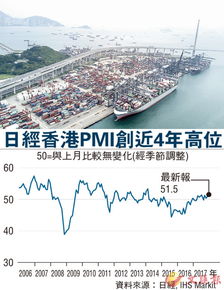 港pmi創(chuàng)近4年高 營商環(huán)境轉(zhuǎn)佳